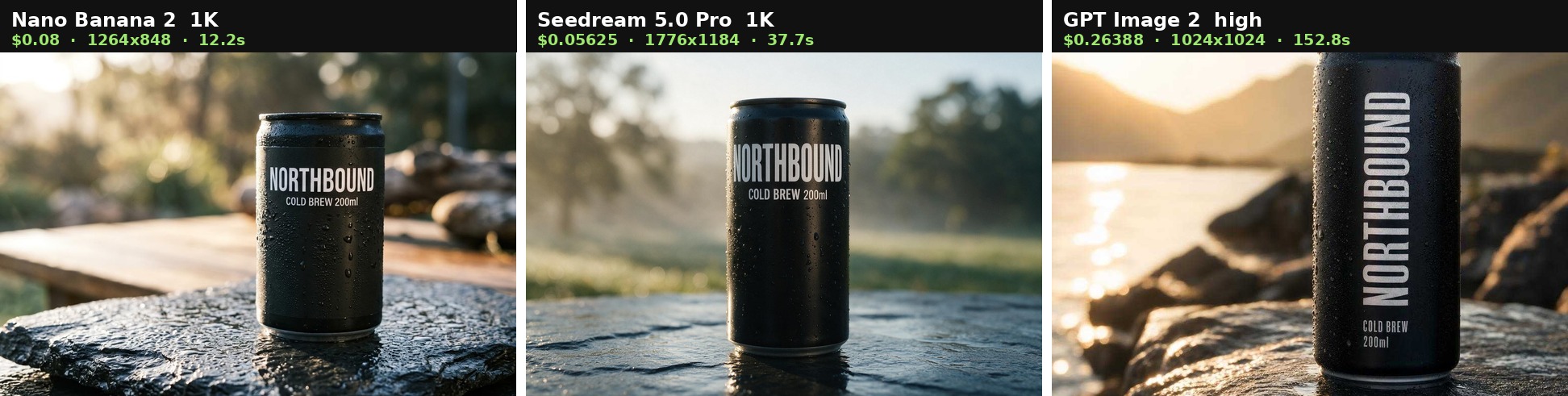 Nano Banana 2, Seedream 5.0 Pro and GPT Image 2 compared on the same product photography prompt, with billed cost and latency labelled on each